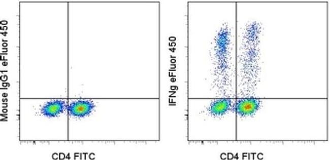 IFN gamma Antibody in Flow Cytometry (Flow)