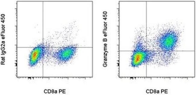 Granzyme B Antibody in Flow Cytometry (Flow)