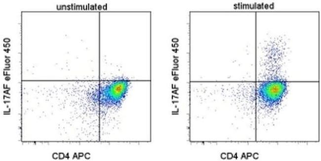 IL-17AF Antibody in Flow Cytometry (Flow)