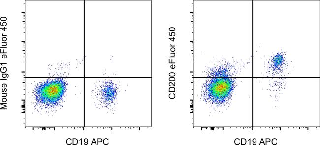 CD200 Antibody in Flow Cytometry (Flow)