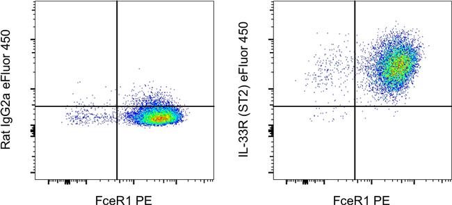 IL-33R (ST2) Antibody in Flow Cytometry (Flow)