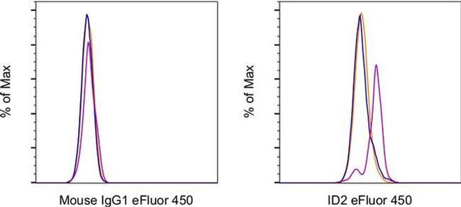 ID2 Antibody in Flow Cytometry (Flow)