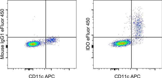 IDO Antibody in Flow Cytometry (Flow)