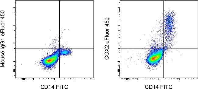 COX2 Antibody in Flow Cytometry (Flow)