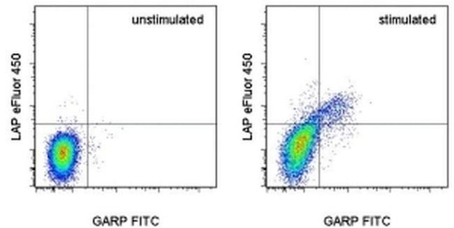 LAP (Latency Associated peptide) Antibody in Flow Cytometry (Flow)