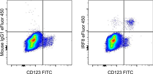 IRF8 Antibody in Flow Cytometry (Flow)