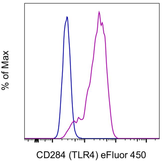 CD284 (TLR4) Antibody in Flow Cytometry (Flow)