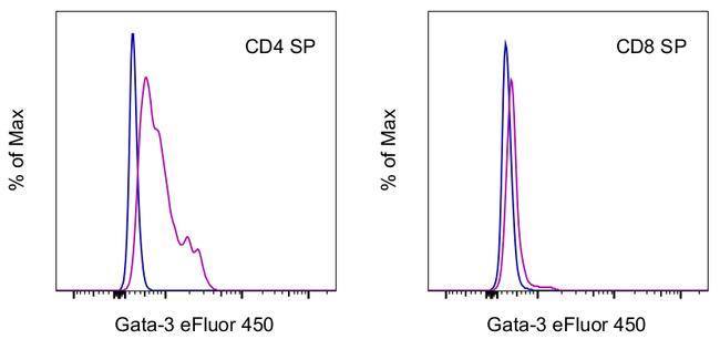 Gata-3 Antibody in Flow Cytometry (Flow)