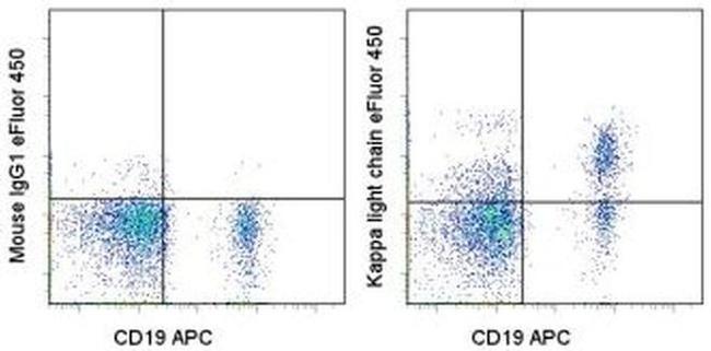 Kappa Light Chain Antibody in Flow Cytometry (Flow)