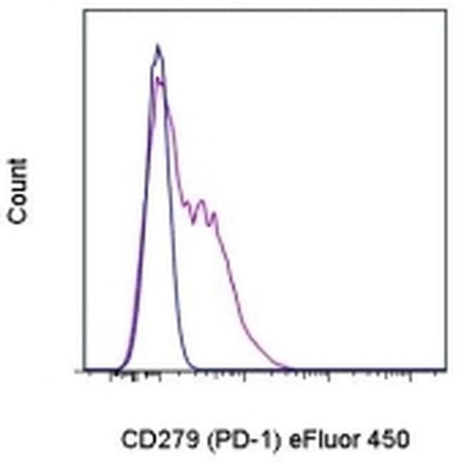 CD279 (PD-1) Antibody in Flow Cytometry (Flow)