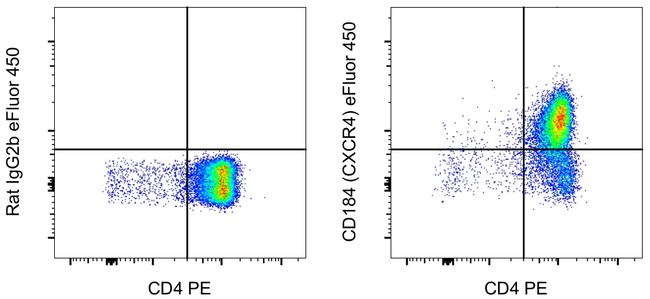 CD184 (CXCR4) Antibody in Flow Cytometry (Flow)