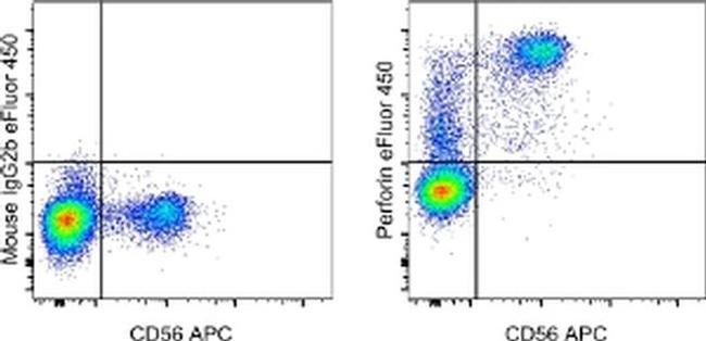 Perforin Antibody in Flow Cytometry (Flow)