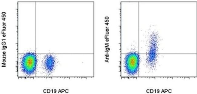 IgM Antibody in Flow Cytometry (Flow)