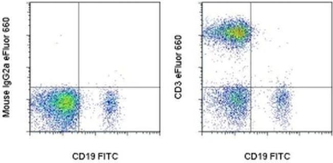 CD3 Antibody in Flow Cytometry (Flow)