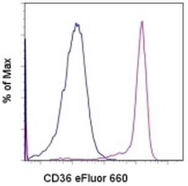 CD36 Antibody in Flow Cytometry (Flow)