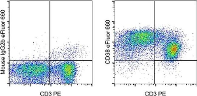 CD38 Antibody in Flow Cytometry (Flow)