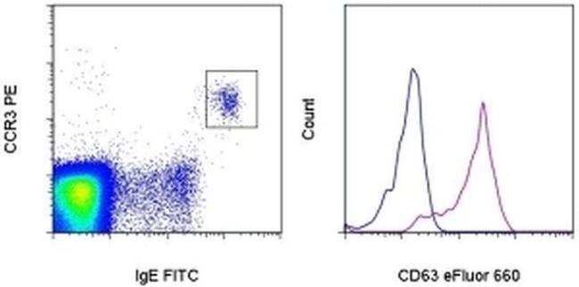 CD63 Antibody in Flow Cytometry (Flow)