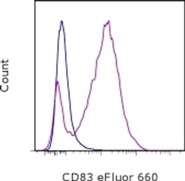 CD83 Antibody in Flow Cytometry (Flow)