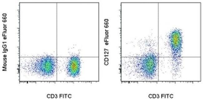 CD127 Antibody in Flow Cytometry (Flow)