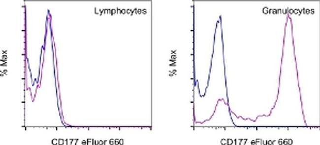 CD177 Antibody in Flow Cytometry (Flow)