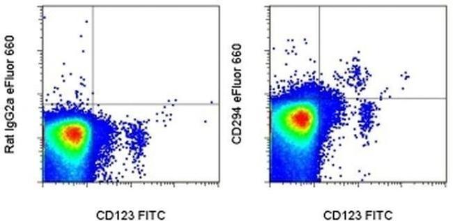 CD294 (CRTH2) Antibody in Flow Cytometry (Flow)