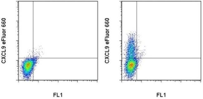 CXCL9 (MIG) Antibody in Flow Cytometry (Flow)