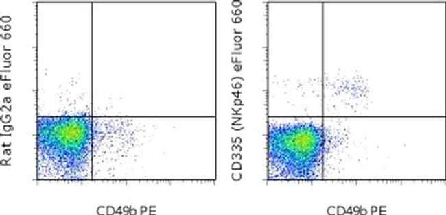 CD335 (NKp46) Antibody in Flow Cytometry (Flow)