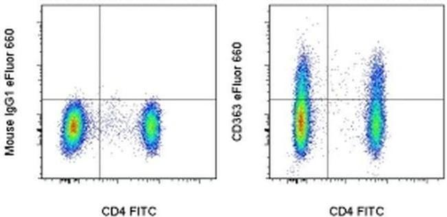 CD363 (S1PR1) Antibody in Flow Cytometry (Flow)