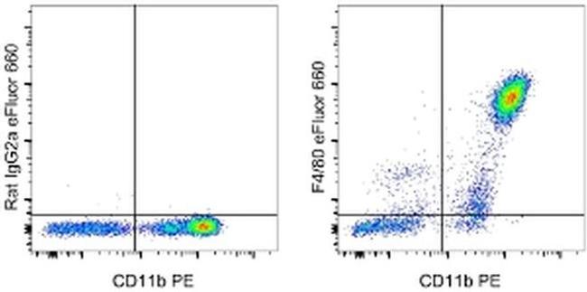 F4/80 Antibody in Flow Cytometry (Flow)