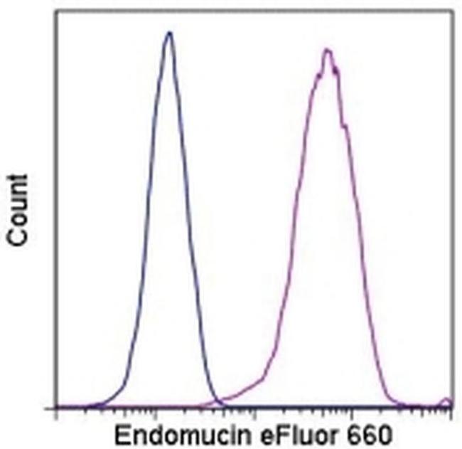 Endomucin Antibody in Flow Cytometry (Flow)