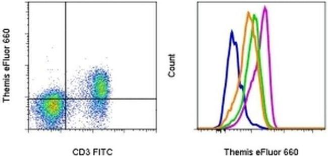 Themis Antibody in Flow Cytometry (Flow)