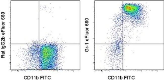 Ly-6G/Ly-6C Antibody in Flow Cytometry (Flow)