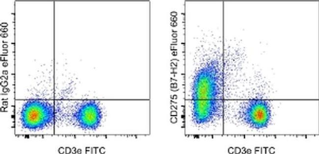 CD275 (B7-H2) Antibody in Flow Cytometry (Flow)