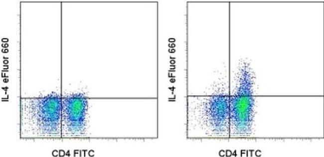 IL-4 Antibody in Flow Cytometry (Flow)