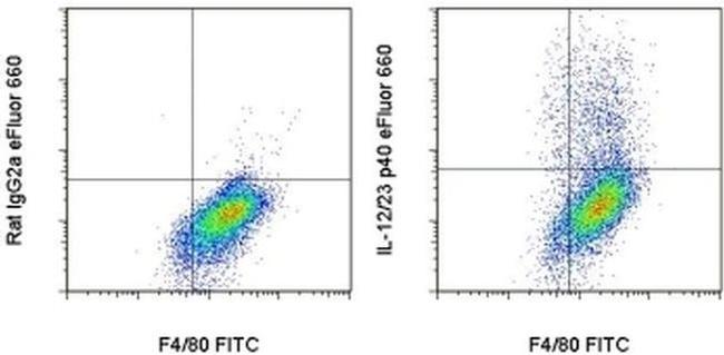 IL-12/IL-23 p40 Antibody in Flow Cytometry (Flow)