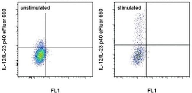 IL-12/IL-23 p40 Antibody in Flow Cytometry (Flow)