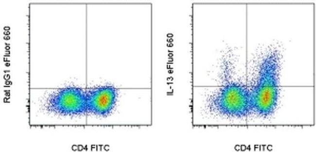 IL-13 Antibody in Flow Cytometry (Flow)