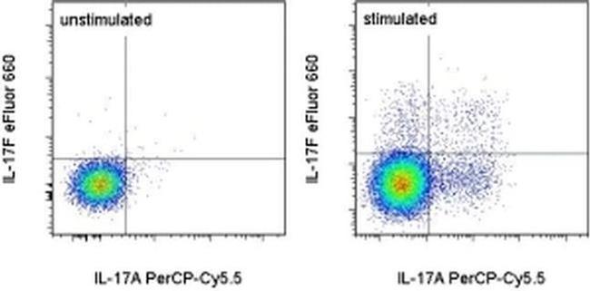 IL-17F Antibody in Flow Cytometry (Flow)