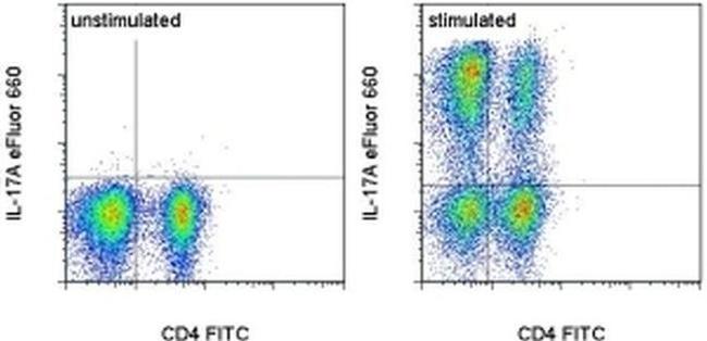 IL-17A Antibody in Flow Cytometry (Flow)