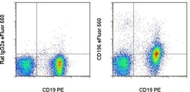 CD196 (CCR6) Antibody in Flow Cytometry (Flow)