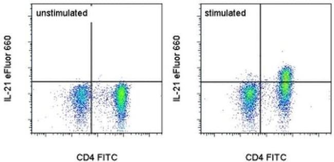 IL-21 Antibody in Flow Cytometry (Flow)