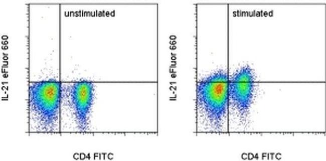 IL-21 Antibody in Flow Cytometry (Flow)