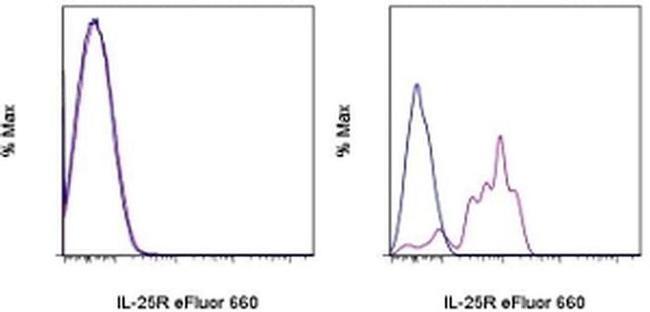 IL-25R (IL-17RB) Antibody in Flow Cytometry (Flow)