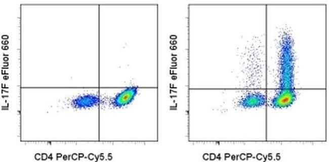 IL-17F Antibody in Flow Cytometry (Flow)