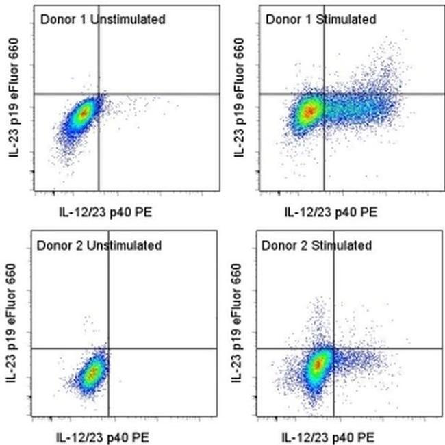 IL-23 p19 Antibody in Flow Cytometry (Flow)