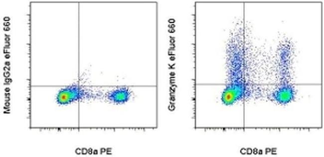 Granzyme K Antibody in Flow Cytometry (Flow)