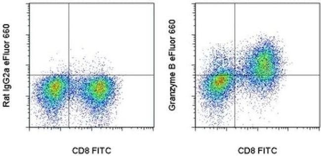 Granzyme B Antibody in Flow Cytometry (Flow)