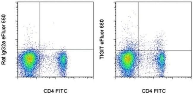 TIGIT Antibody in Flow Cytometry (Flow)