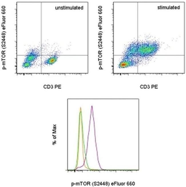 Phospho-mTOR (Ser2448) Antibody in Flow Cytometry (Flow)