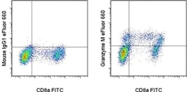 Granzyme M Antibody in Flow Cytometry (Flow)